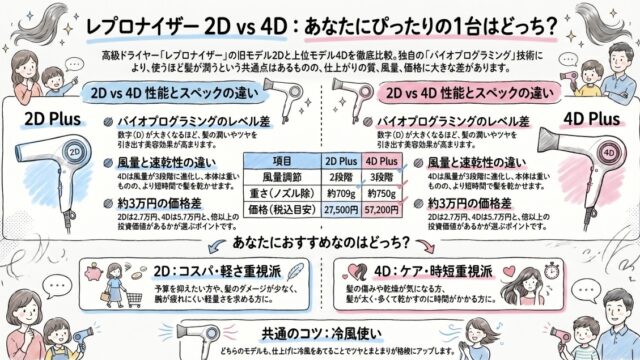レプロナイザードライヤー2Dと4Dの違いを比較！型落ちでも機能充分？
