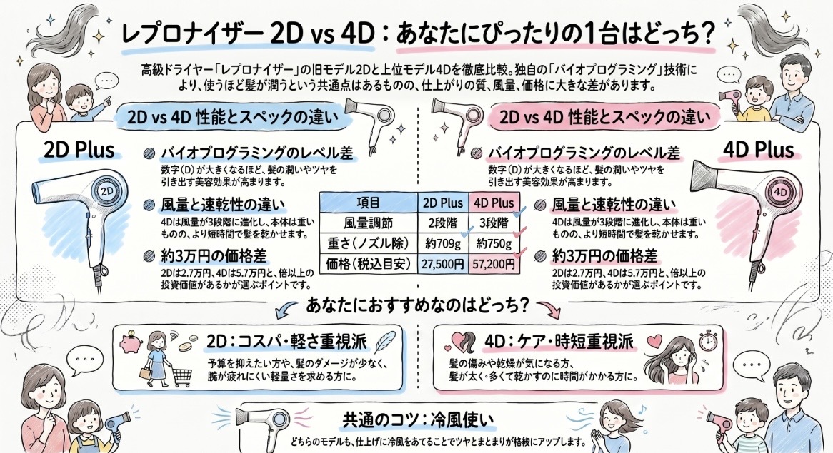 レプロナイザードライヤー2Dと4Dの違いを比較！型落ちでも機能充分？