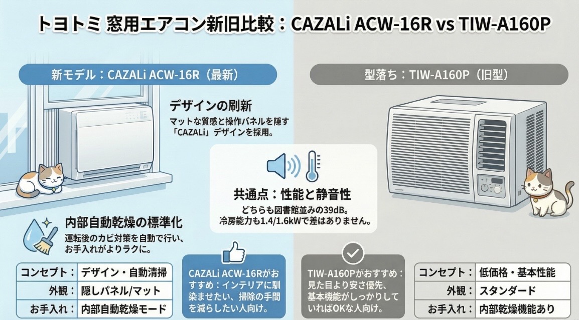 CAZALi ACW-16RとTIW-A160Pの違いを比較！型落ちでも機能充分?