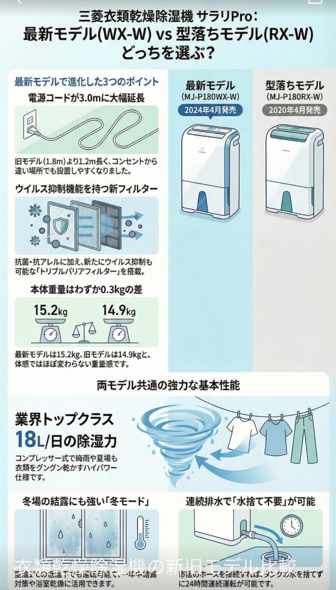 MJ-P180WX-WとMJ-P180RX-Wの違いを比較！どっちがおすすめ？三菱衣類乾燥除湿機