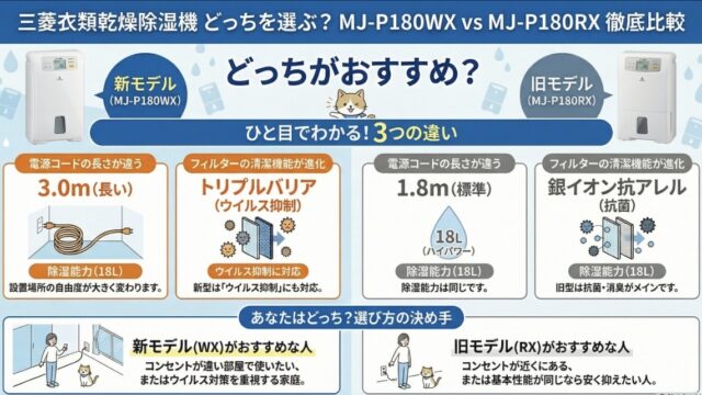 MJ-P180WX-WとMJ-P180RX-Wの違いを比較！どっちがおすすめ？三菱衣類乾燥除湿機