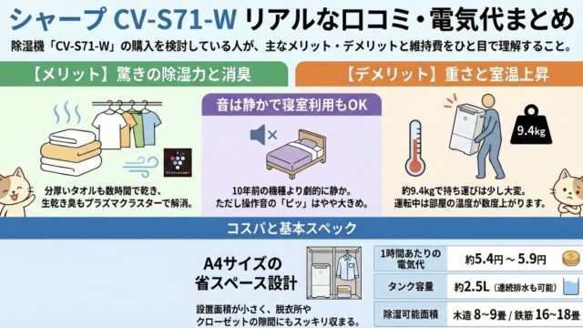 CV-S71-Wの口コミ評価レビュー！電気代は？音は？シャープ衣類乾燥除湿機