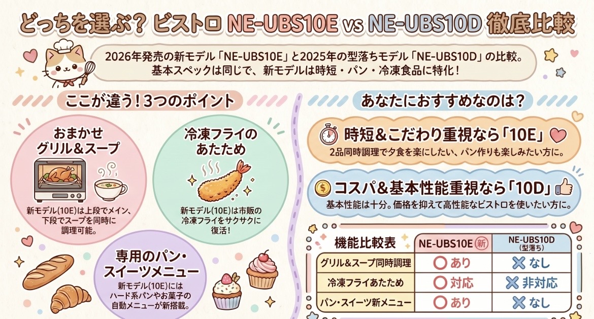 NE-UBS10EとNE-UBS10Dの違いを比較！型落ちでも機能充分？パナソニックレンジ