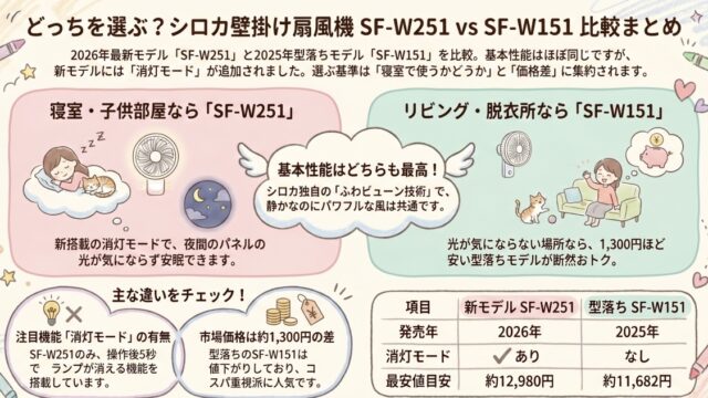 SF-W251とSF-W151の違いを比較！型落ちでも充分？どっちを選ぶ？壁掛け扇風機