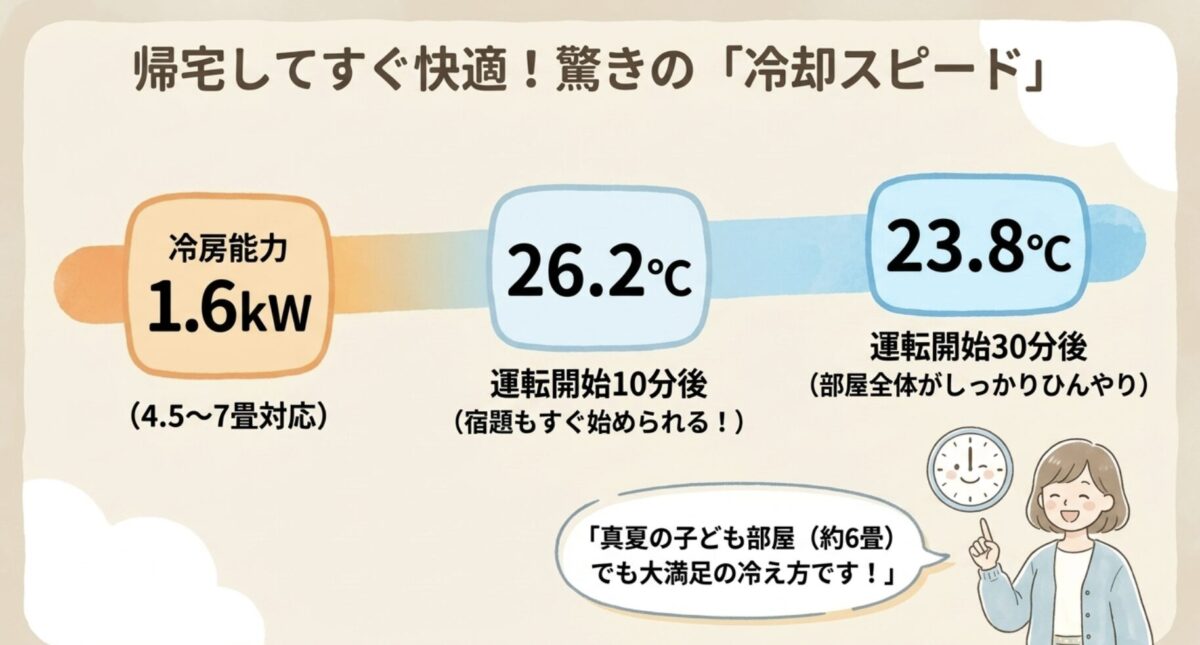 帰宅してすぐ快適！冷房能力1.6kWで10分後26.2℃