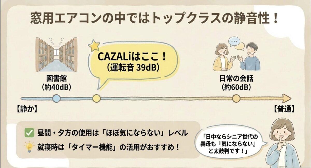 窓用エアコンの中ではトップクラスの静音性39dB比較