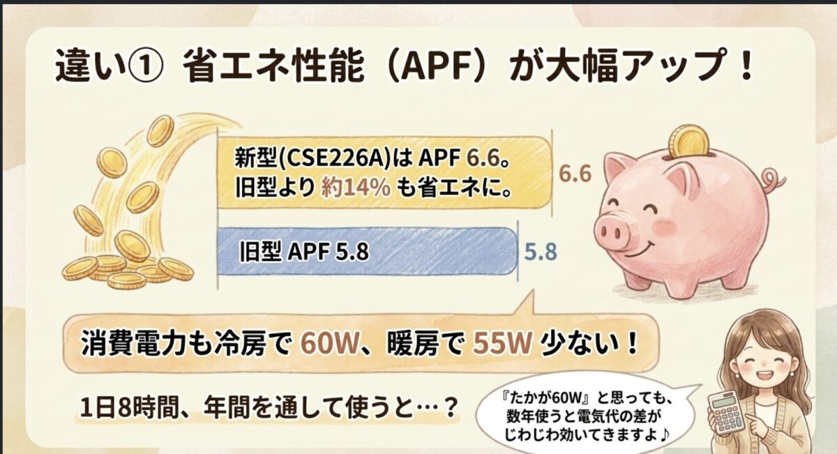 JAA-CSE226A APF6.6 vs JAA-CS224A APF5.8 省エネ性能比較