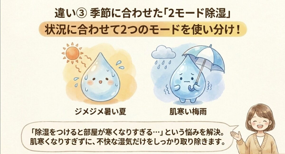 JAA-CSE226A 2モード除湿で季節に合わせた除湿