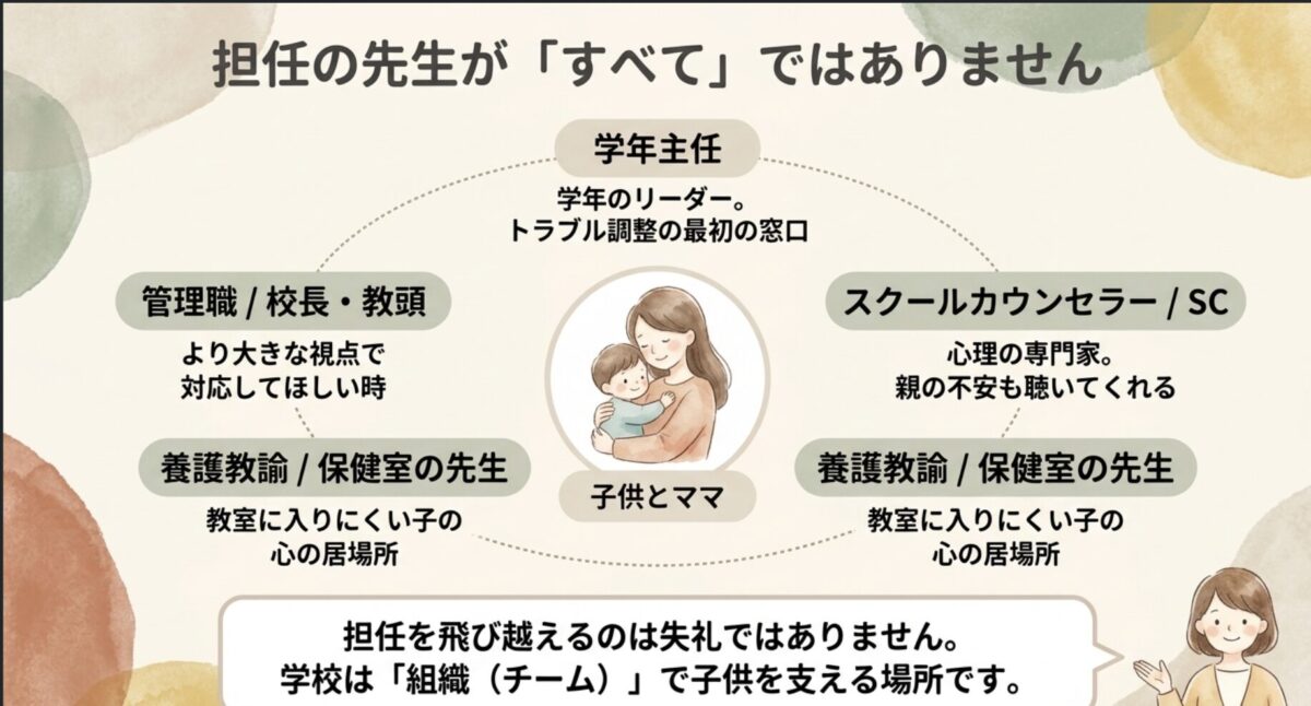 担任の先生が「すべて」ではありません｜学年主任・スクールカウンセラー・養護教諭・管理職、学校は組織で子供を支える場所です