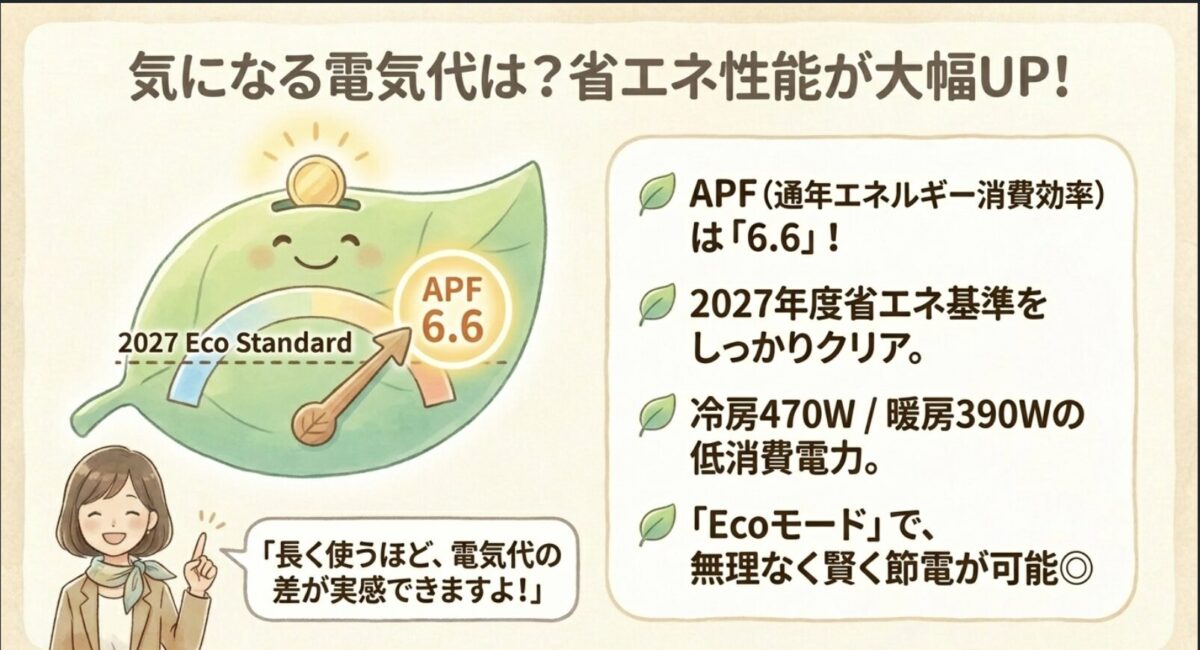 気になる電気代は？省エネ性能が大幅UP！APF6.6