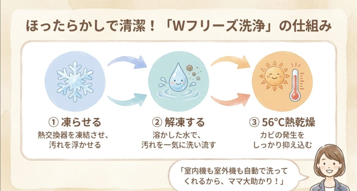 ほったらかしで清潔！Wフリーズ洗浄の仕組み