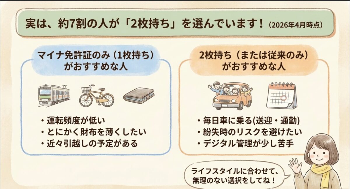 マイナ免許証保有者の約7割が2枚持ちを選択(2026年4月時点)